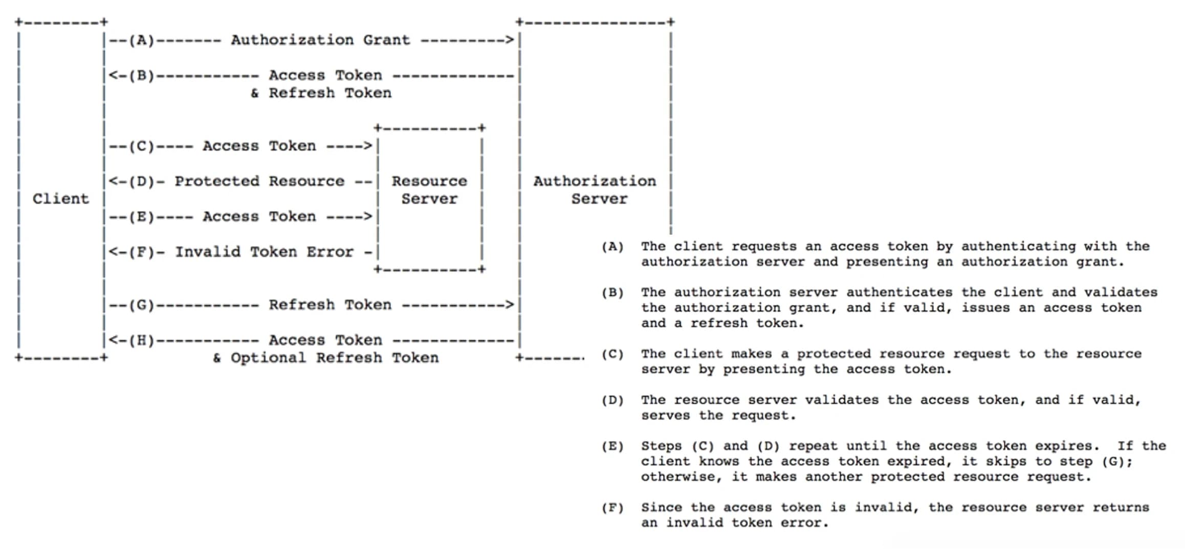 Access Tokens & Refresh Tokens