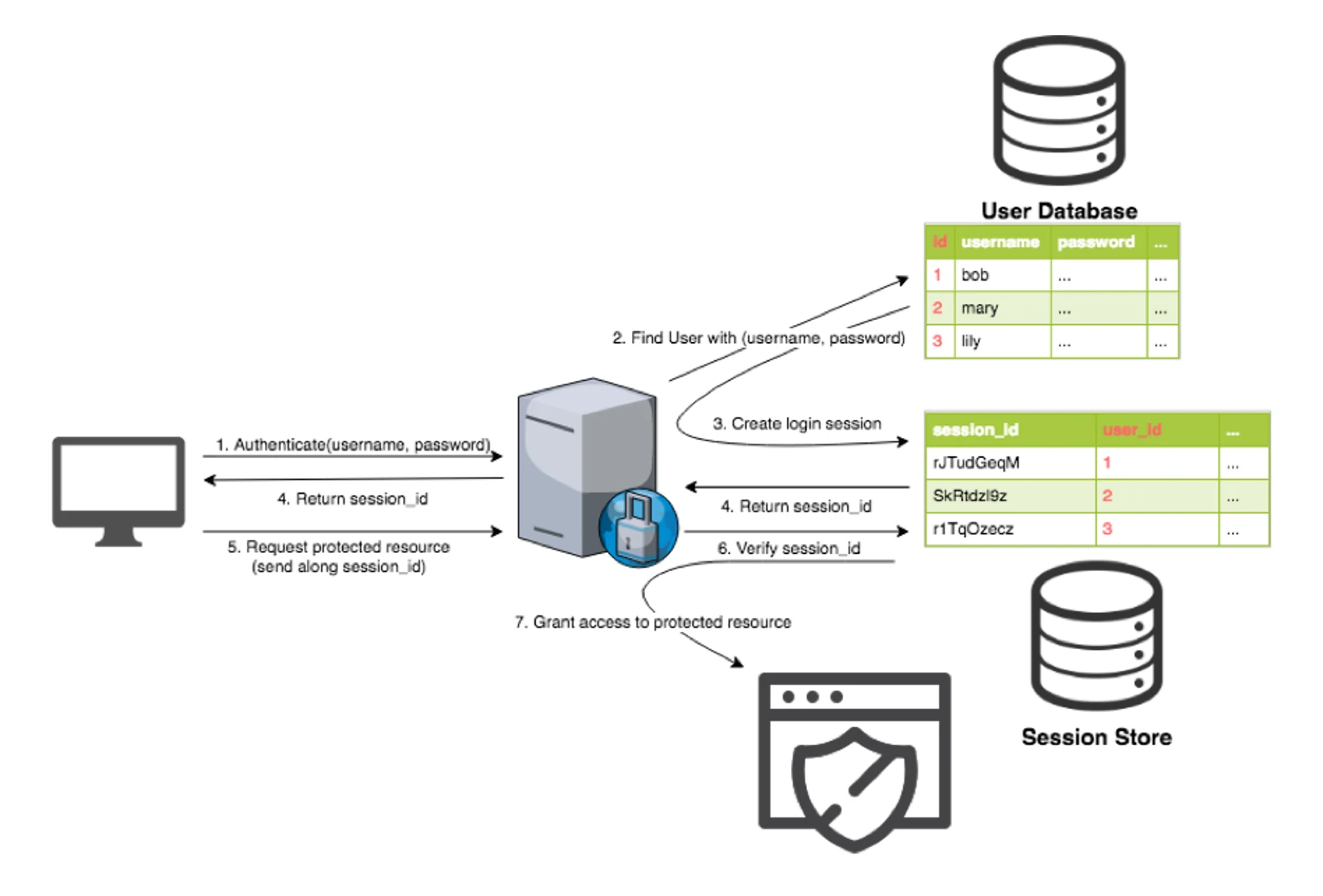 Stateful Authentication