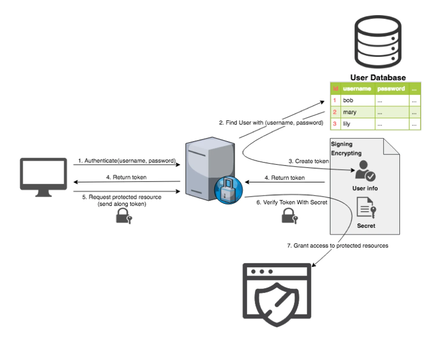 Stateless Authentication